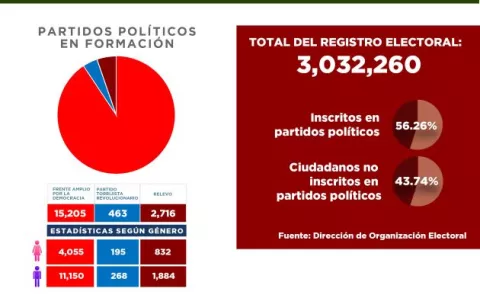 RM aumenta membresía y se aleja del panameñismo
