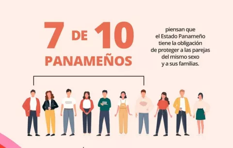 Mayoría de panameños, a favor de protección de parejas LGBT