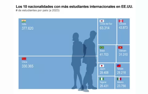 EE.UU. ya está revisando visados de estudiantes chinos para empezar a revocarlos 'pronto'