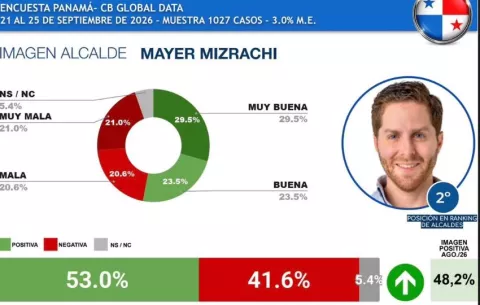Mayer Mizrachi, entre los alcaldes capitalinos mejor valorados de Latinoamérica