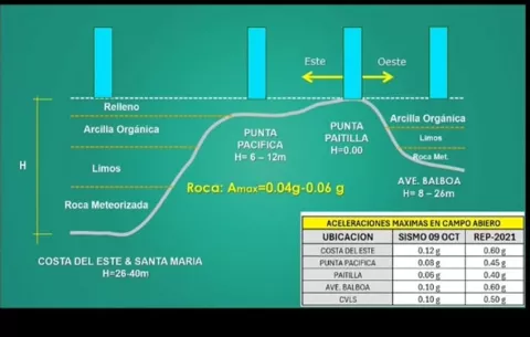 Se está diseñando para 6 o 7 veces la aceleración que se sintió en Ciudad de Panamá en reciente terremoto
