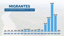 Estadísticas que muestran la migración irregular en los últimos 17 años. Gráfica: Gobierno Nacional
