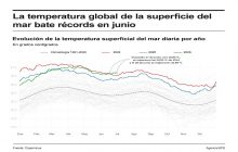 Las temperaturas globales de la superficie del mar (TSM) ya han superado los niveles récord. Foto: EFE