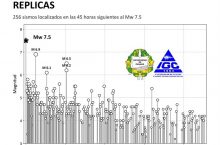 Gráfica con la magnitud de las réplicas, luego del sismo del viernes. Imagen: Cortesía IGC