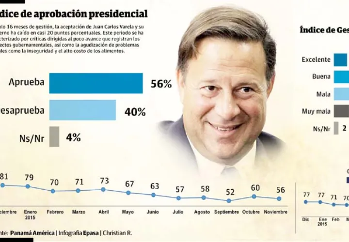 Índice de aprobación presidencial