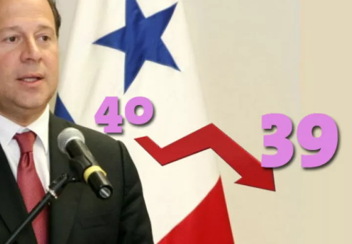 Varela baja un punto en comparación al mes pasado.
