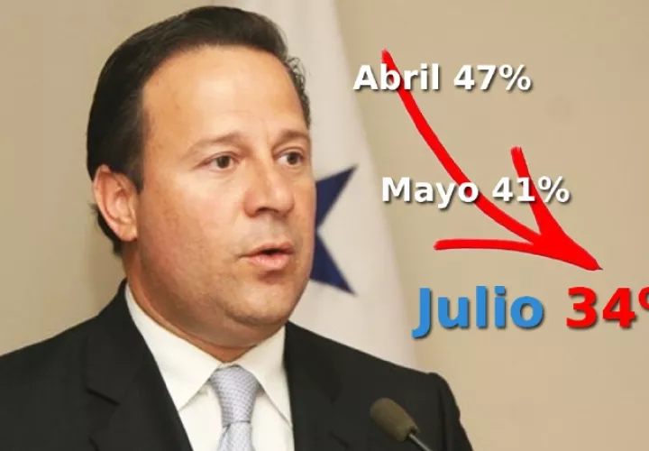 Cada vez son menos los que apoyan la gestión presidencial. /Foto Adiel Bonilla