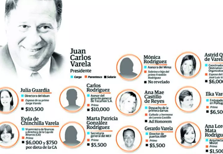 Funcionarios con casos de nepotismo