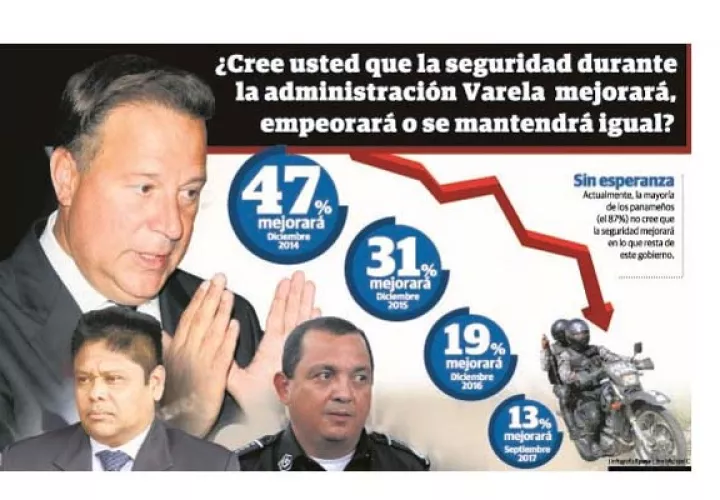 Se ha convertido en el principal problema del país