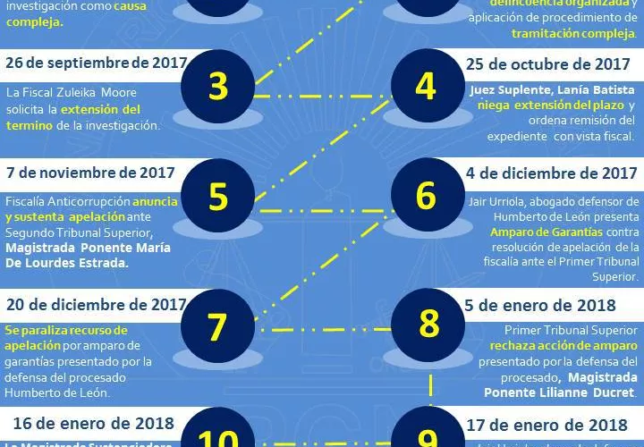 La juez suplente Lanía Batista negó la extensión del plazo.