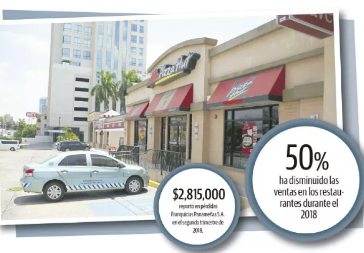 Ventas en los restaurantes siguen sin mejorar. 