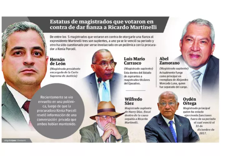Magistrados que votaron en contra de otorgar la fianza a Ricardo Martinelli.