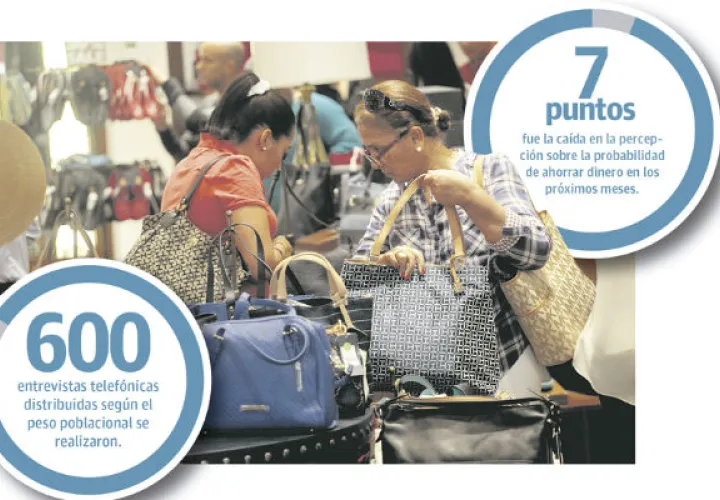 Consumidores tienen poca esperanza que situación económica mejore. 