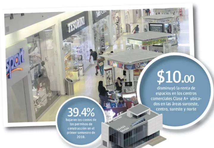 Las malls exclusivos cayeron sus rentas de $30 el m2 por mes a $28.50 el m2 por mes 