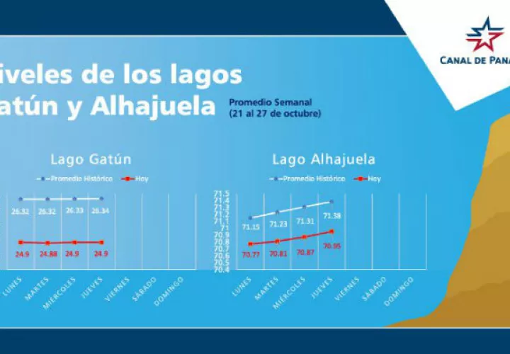 Los lagos Gatún y Alhajuela registraron ayer niveles inferiores al promedio histórico para esta época del año. Foto/Cortesía