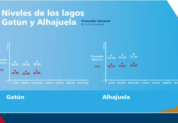 El nivel del embalse de Alhajuela amaneció este miércoles en 70.87 metros, mientras que el de Gatún alcanzó 24.90 metros.