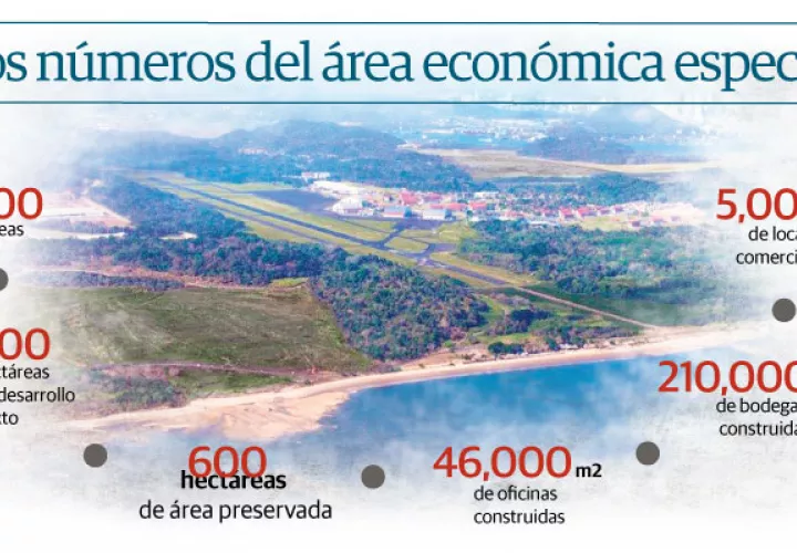 En Panamá Pacífico, el 90% de la mano de obra es panameña y el 50% es de la provincia de Panamá Oeste, entre ellos, el propio administrador.