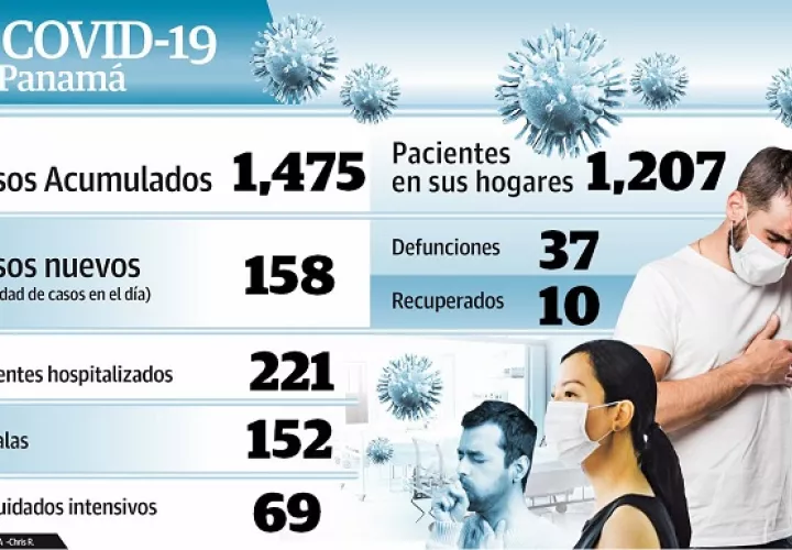 Según las cifras del Ministerio de Salud (Minsa), entre el miércoles y ayer los contagios de COVID-19 aumentaron en un 16%.