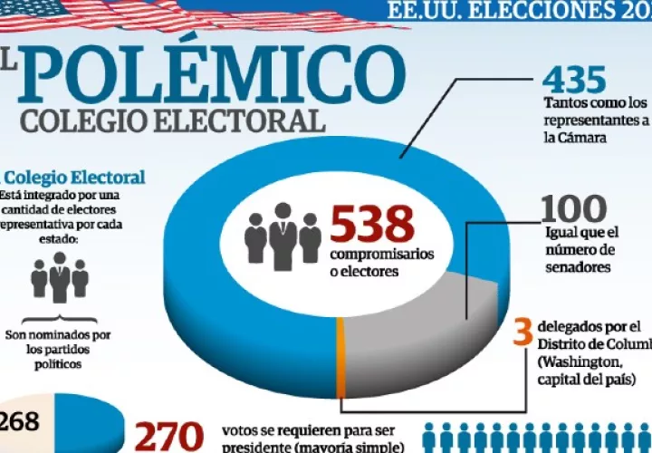 Se renuevan los 435 escaños de la Cámara de Representantes, actualmente con mayoría demócrata 237-197. 