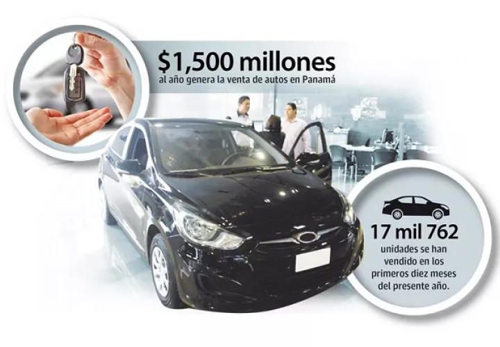 Los distribuidores de autos solo lograron colocar en los primeros diez meses del año 17 mil 762 unidades nuevas en el mercado panameño, una caída de 56% frente a las ventas de 2019 cuando registraron 40 mil 900.