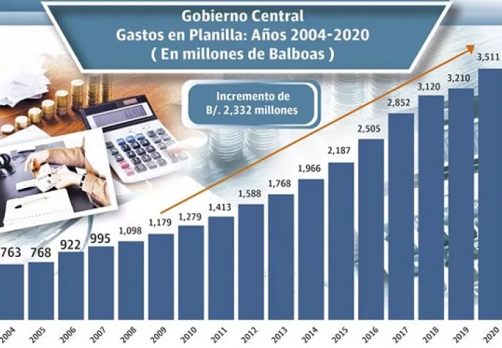 La planilla del Sector Público registró en el mes de diciembre de 2020, un total de 242,240 funcionarios y un sueldo bruto de $383.9 millones, según datos de la Contraloría General.