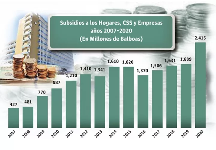 En el 2020 se crearon programa nuevos de subsidio por la pandemia cuyo costo ascendió a $1,082.0 millones.