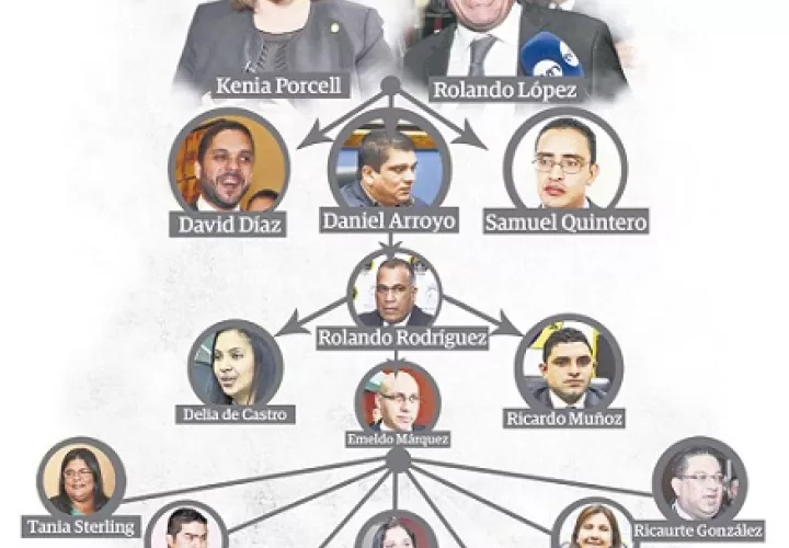 Injerencia de Juan Carlos Varela se mantiene en el Ministerio Público.