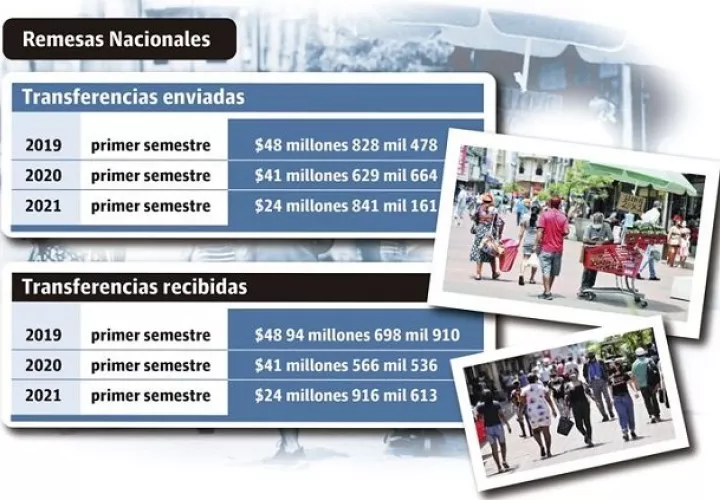 Entre enero y marzo, las casas de remesas de dinero realizaron 359 ROS , siendo marzo, el mes con mayor reportes, 152 en total.