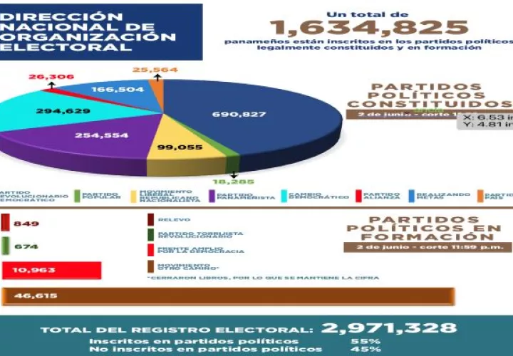 EL PRD y Realizando Metas son los partidos más impactados durante estos seis meses. Foto: Cortesía TE