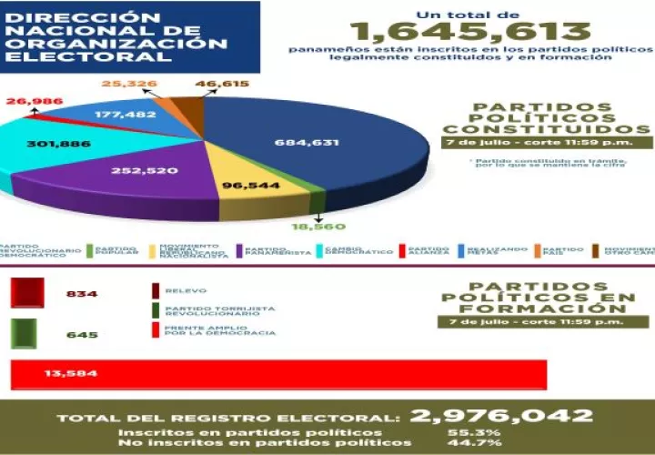 Hay nueve partidos políticos legalmente constituidos en Panamá. Foto: Cortesía TE