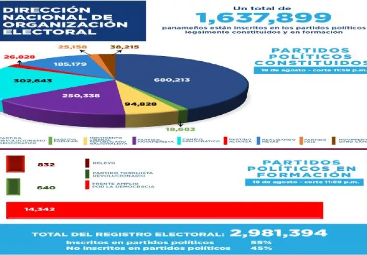 El PRD sigue perdiendo adherentes y RM de Ricardo Martinelli aumentando sus inscritos. Foto: Cortesía TE