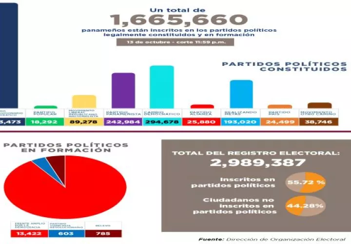 Por primera vez en los que va del 2022 aumentó la cifra de personas inscritas en partidos políticos a 1,665,660. Foto: Cortesía TE
