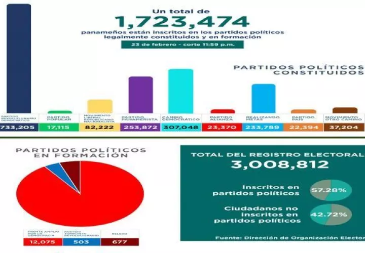 En Panamá hay nueve partidos políticos legalmente constituidos y tres en formación. Cada semana la DNOE rinde un informe de la variación de las cifras.