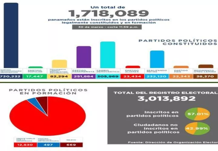 Del 1 de junio al 31 de julio tienen los partidos políticos para definir las candidaturas a los diferentes puestos de elección popular.
