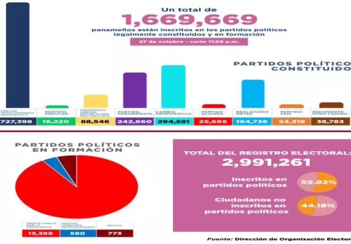 Tribunal Electoral estima que unos 3.3 millones de ciudadanos deben estar habilitados para votar el 5 de mayo de 2024.