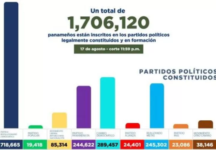 Hay un total de 1,706,120 panameños  inscritos en los distintos partidos políticos legalmente constituidos y en formación.