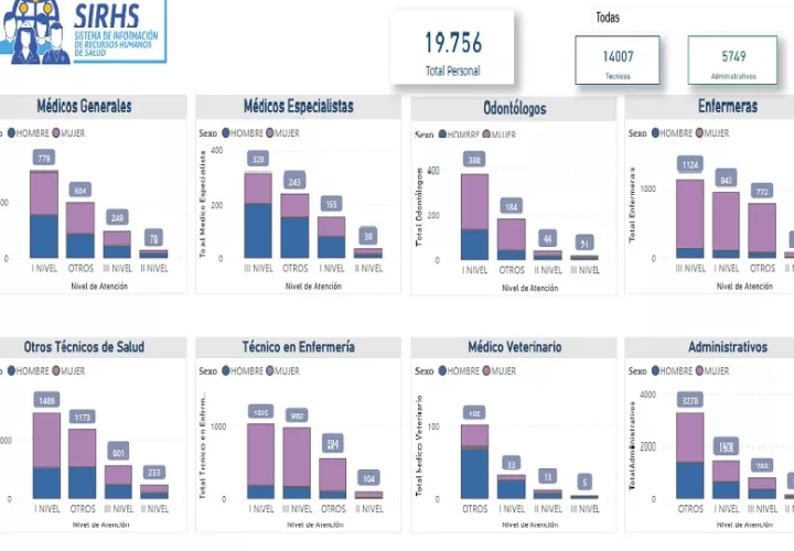 Datos recopilados por el Sistema de Información de Recursos Humanos para la Salud (SIRHS).  Cortesía 