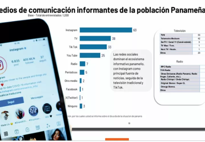 Instagram es la red social más popular en Panamá y mediante la cual se informa 63% de los entrevistados.