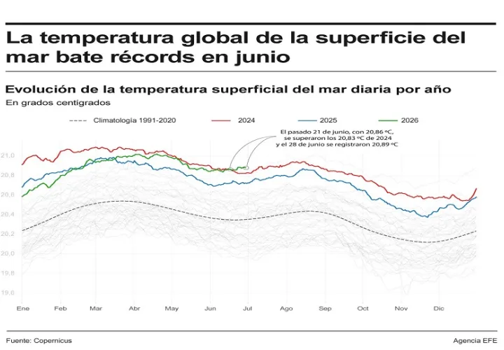 Las temperaturas globales de la superficie del mar (TSM) ya han superado los niveles récord. Foto: EFE