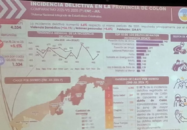 Otro elemento relevante expresado en el informe es la alta concentración geográfica del crimen: aproximadamente el 67% de toda la actividad delictiva de la provincia se focaliza en el distrito de Colón.