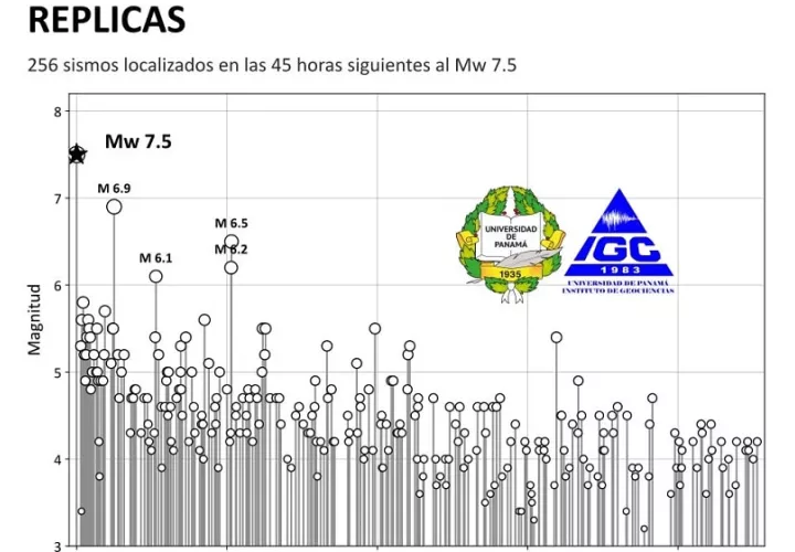Gráfica con la magnitud de las réplicas, luego del sismo del viernes. Imagen: Cortesía IGC