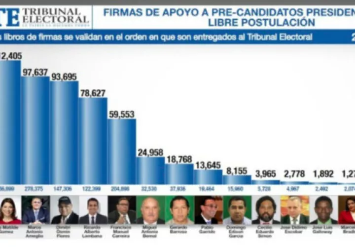 Última actualización de las firmas recolectadas y entregadas por los precandidatos independientes. /Foto Internet