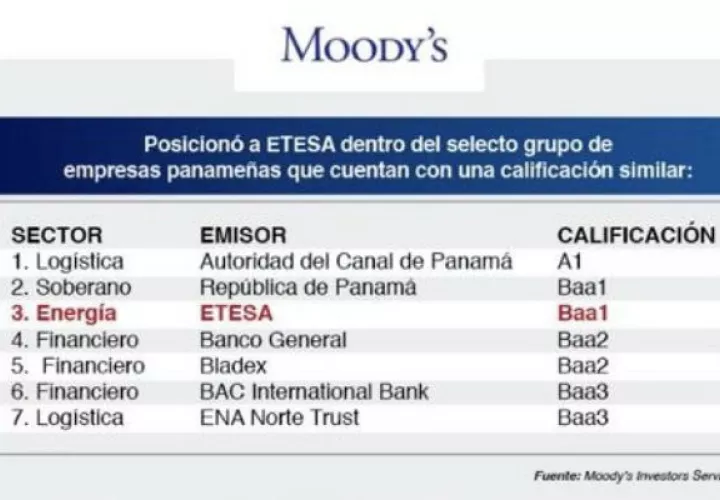 Etesa se convierte en una de las pocas empresas panameñas que cuentan con la calificación de grado de inversión internacional