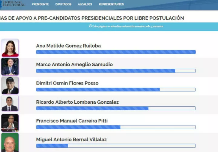 Ana Matilde Gómez y Ricardo Martinelli a la cabeza de firmas a la libre postulación. Foto: Tribunal Electoral.