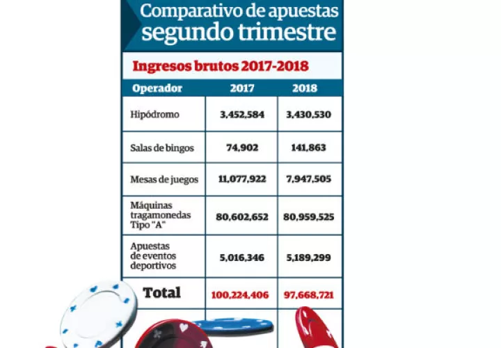 La apuesta ha caído fuertemente, lo que ha obligado a los operadores a cancelar proyectos de inversión.