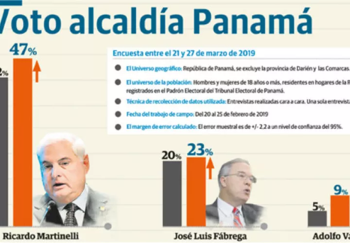 Ricardo Martinelli supera a José Luis Fábrega