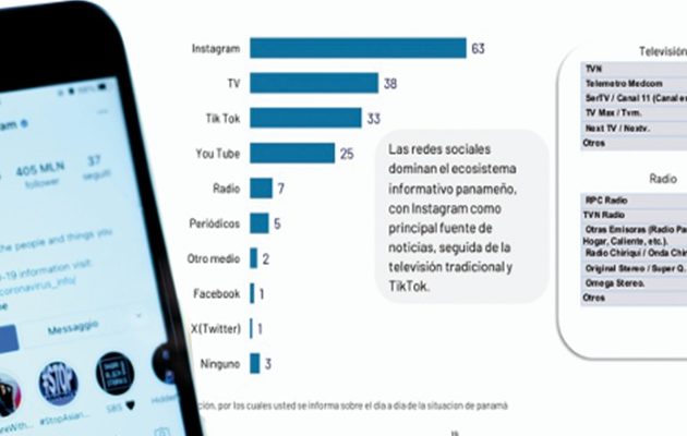 Instagram es la red social más popular en Panamá y mediante la cual se informa 63% de los entrevistados. Instagram es la red social más popular en Panamá y mediante la cual se informa 63% de los entrevistados.
