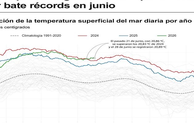 Las temperaturas globales de la superficie del mar (TSM) ya han superado los niveles récord. Foto: EFE
