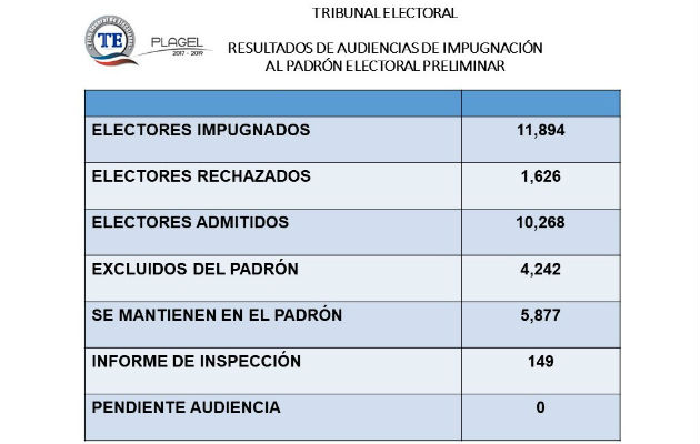 Estadísticas del Tribunal Electoral